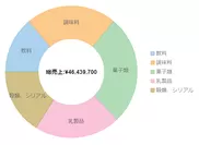 円チャート内部のテキスト表示