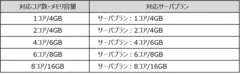 表1 (対応コア数・対応サーバプラン)