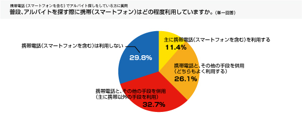 スマホでのバイト探しに6割が満足でも 画面の視認性には不満の声が多数 Webサイトのスマートフォン対応が急務 Hrソリューションズ株式会社のプレスリリース