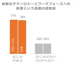 自動化とワークフォース