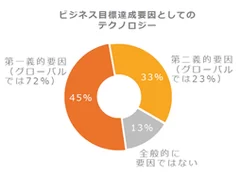 ビジネス目標達成要因