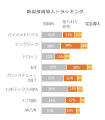 新興技術導入状況