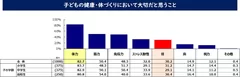 子どもの健康・体づくりにおいて大切だと思うこと