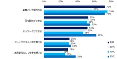 「柔軟な働き方が可能であれば、“民官転職”に興味がある」と回答された方に伺います。どんな働き方であれば興味がありますか？（複数回答可）