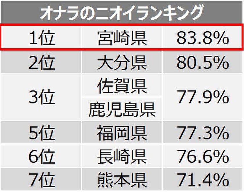 働く九州ケンミン 便秘や便の状態 実態調査 九州ケンミンの2 6人に1人は 便秘 を抱えている 九州ナンバーワン便秘県は 宮崎県 毎日不快便県は 福岡県 ウエルエイジング総研のプレスリリース