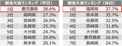 朝食欠食ランキング