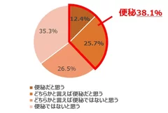 【九州全体(n＝1,078)】