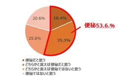 【九州女性(n＝539)】