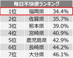 毎日不快便ランキング