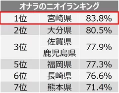 オナラのニオイランキング