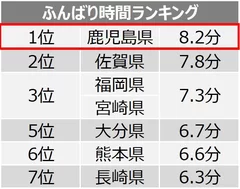 ふんばり時間ランキング