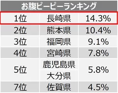 お腹ピーピーランキング