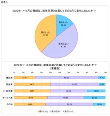 図表A