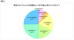 図表C