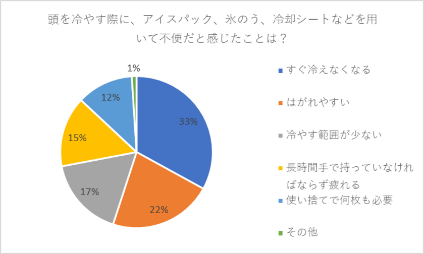 発熱時に頭全体を冷やす新製品 Saeru の販売を開始 ハンズフリーで使用でき 冷却が長時間続く お客様のご要望から生まれた冷却ハンズフリータオル 株式会社グローバルアジアパートナーズのプレスリリース