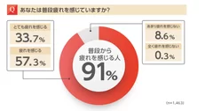 91％のお母さんが「普段から疲れを感じる」