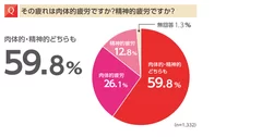 6割のお母さんが「肉体的にも精神的にも疲れている」