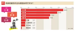 肉体的疲労の主な原因は「仕事」