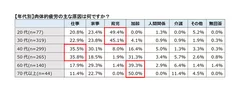 【年代別】肉体的疲労の主な原因は何ですか？