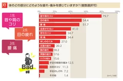 最も疲れを感じやすいのは「首や肩のコリ」