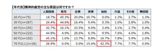 【年代別】精神的疲労の主な原因は何ですか？