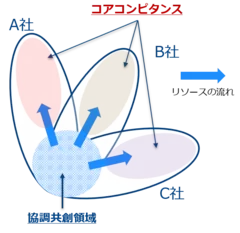 「Smart Factory」のターゲット領域