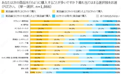 消費者の30%以上がサプリメント・健康食品や本・専門誌を実店舗は見ずにECサイトで購入