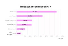 母への感謝に関する意識調査_グラフ3