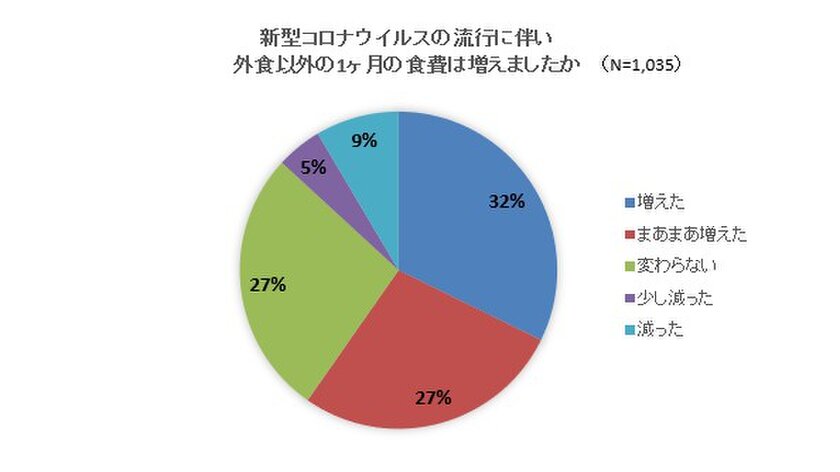 新型コロナウイルス感染症拡大による家庭料理の変化に関する調査 69 が 料理をする機会が増えた 食費が1万円以上増えた は26 も アイランド株式会社のプレスリリース