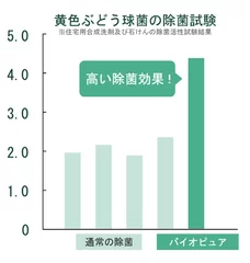 黄色ブドウ球菌の除菌試験