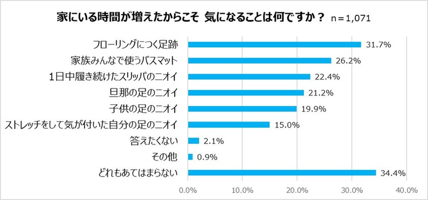 普段あまり気にならない 足 ニオイ について調査実施 家にいる時間が増えたからこそ 気になることは ピップ株式会社のプレスリリース