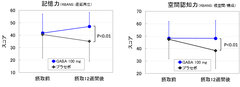 GABA(ギャバ)※1の認知機能における有効性を確認　株式会社ファーマフーズと共同で臨床試験を実施