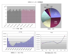 6月のツイッター利用動向