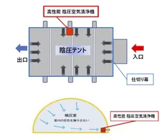 陰圧テント構造