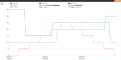 滞在人数カウントのグラフ表示イメージ