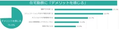 在宅勤務にデメリットを感じる