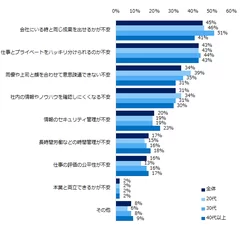 「テレワークの制度を使って働いたことがある」と回答した方にお聞きします。テレワークで働く前、どのような不安をお持ちでしたか？（複数回答可）