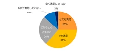 「テレワークの制度を使って働いたことがある」と回答した方にお聞きします。テレワークの働き方に満足していますか？