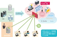 クラウド型の業務環境を構築・提供(1)