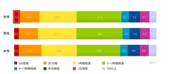 ストレス解消にかける時間 / 全体・性別 (N=2,553　ストレス解消法保有者のみ回答)