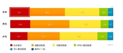 ストレス解消を行う頻度 / 全体・性別 (N=2,553　ストレス解消法保有者のみ回答)