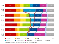 ストレス解消法 / 全体・年齢 (N=2,553 ストレス解消法保有者のみ回答)