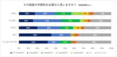 手数料はどの程度必要？