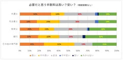 必要だと思う手数料は高い？