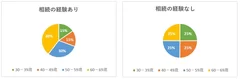 回答者の年齢構成