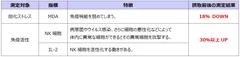 免疫機能に関する研究結果