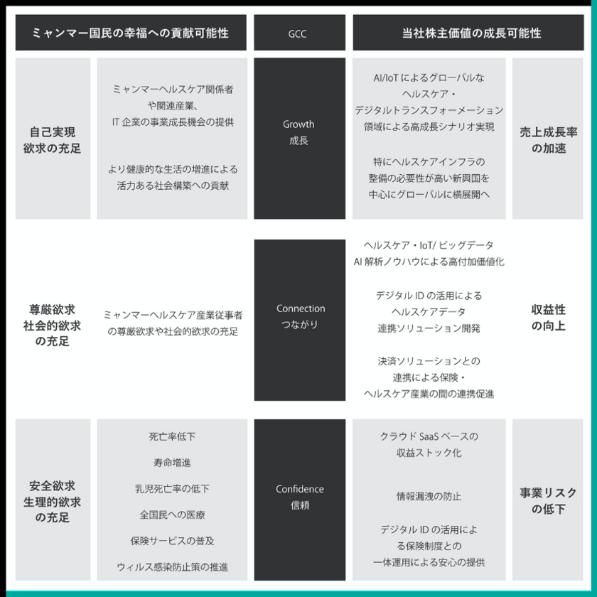 株式会社スカラ ミャンマー に拠点を持つhealthtech企業 Myancareに対する遠隔医療サービス普及に向けた出資のお知らせ 株式会社スカラのプレスリリース