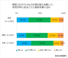 新型コロナウイルスの流行前と比較して、自宅の外に出ることに抵抗を感じるか