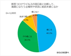 新型コロナウイルスの流行前と比較して、満員になりうる場所や状況に抵抗を感じるか