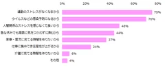 「今後、テレワークで働きたいと思う」と回答した方に伺います。テレワークで働きたいと思う理由は何ですか？（複数回答可）